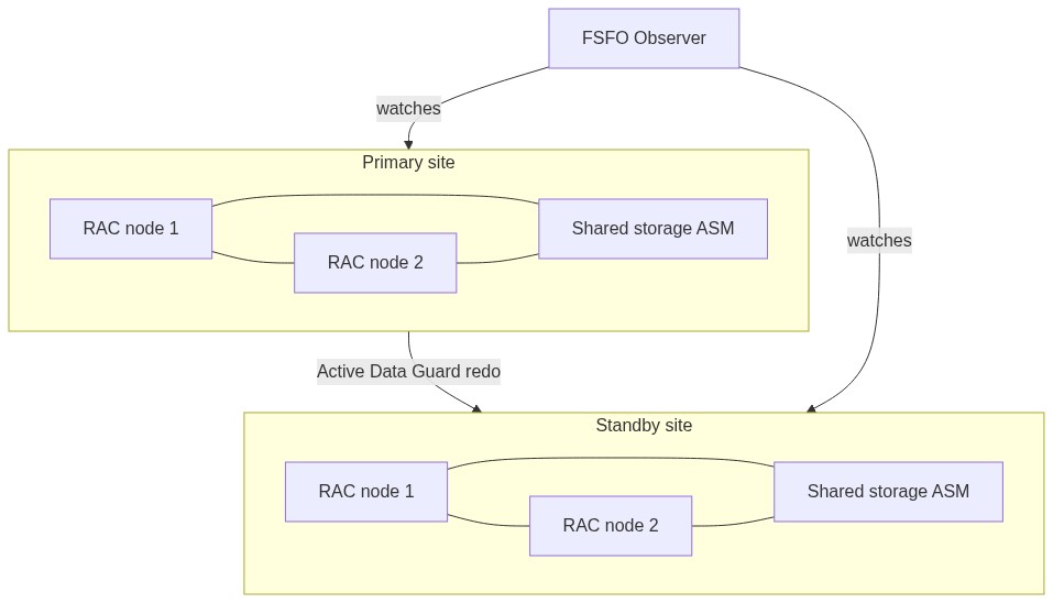 MAA Gold: RAC at each site for local node resilience, Active Data Guard between sites for 