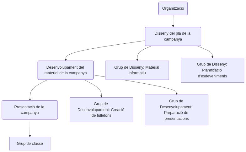 Esquema de la tasca