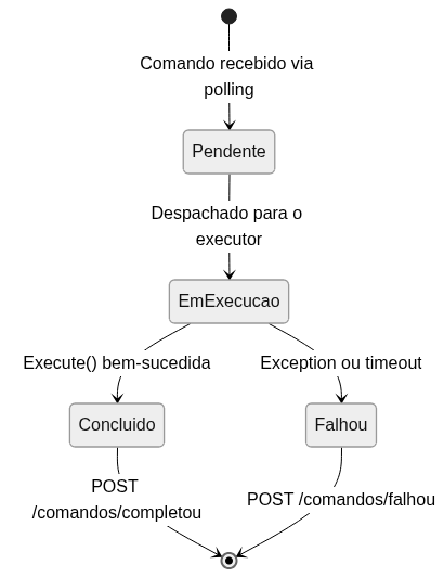 Diagrama de estados do ciclo de vida de um comando