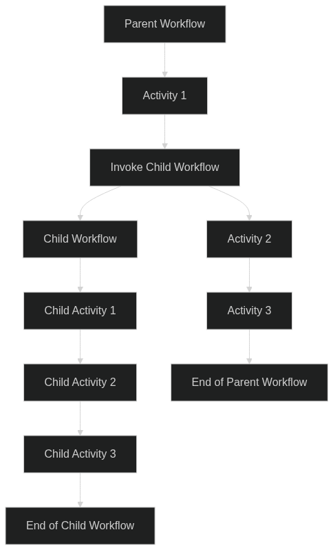 Child Workflows Diagram