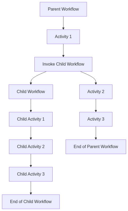 Child Workflows Diagram