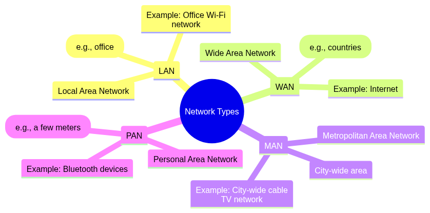 Network Types