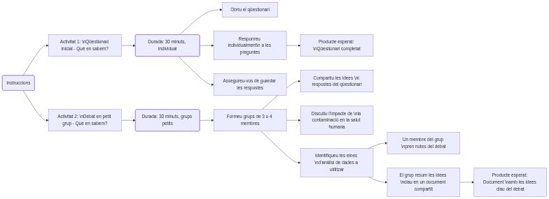 Esquema de les activitats