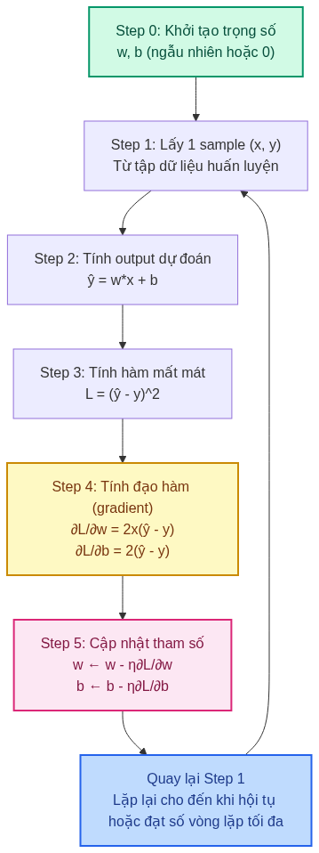 Lưu đồ thuật toán Linear Regression
