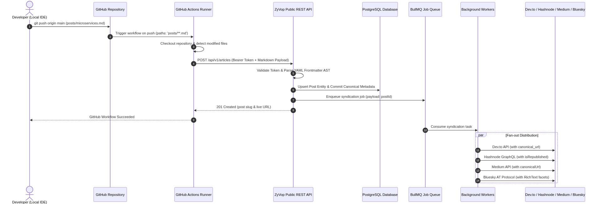 Mermaid Diagram