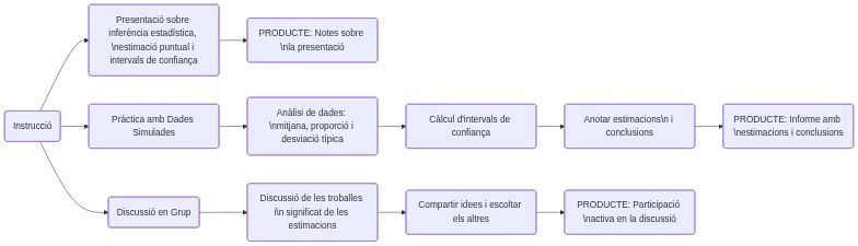 Esquema de les activitats