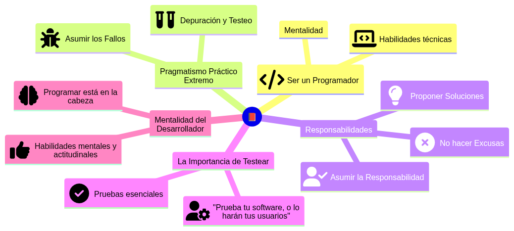 Mapa mental de El programador pragmático