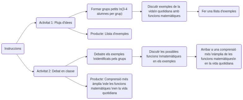 Esquema de les activitats