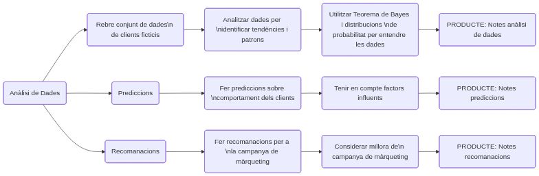 Esquema de les activitats