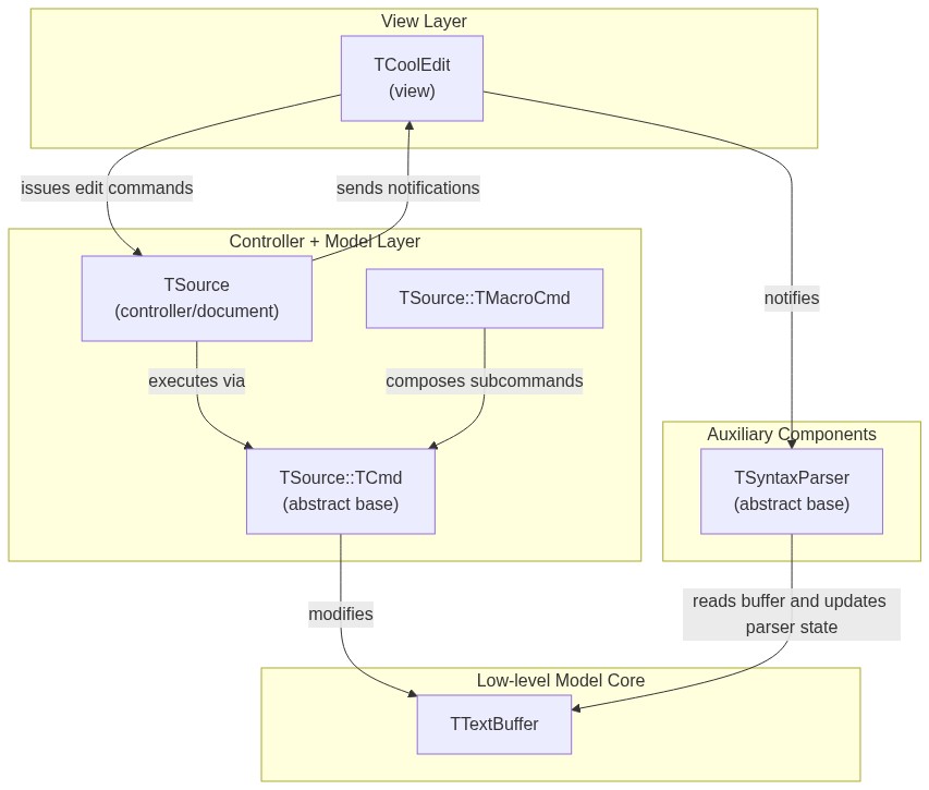 Design Structure Diagram