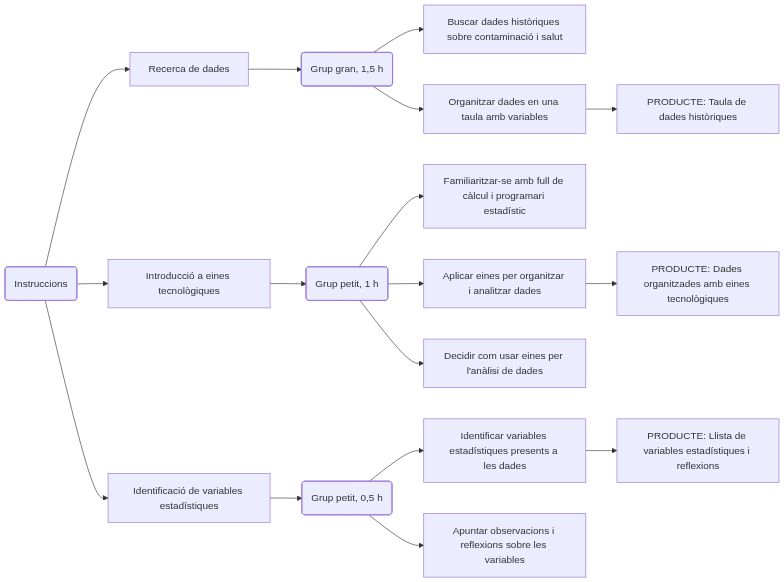 Esquema de les activitats
