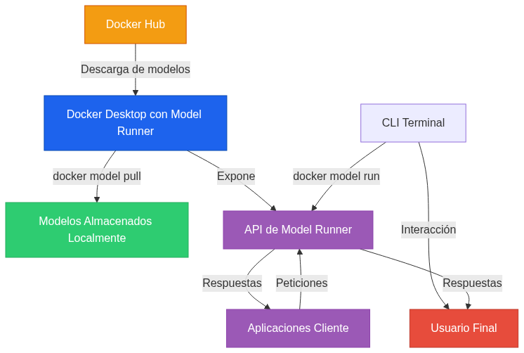 Cómo funciona Docker Model