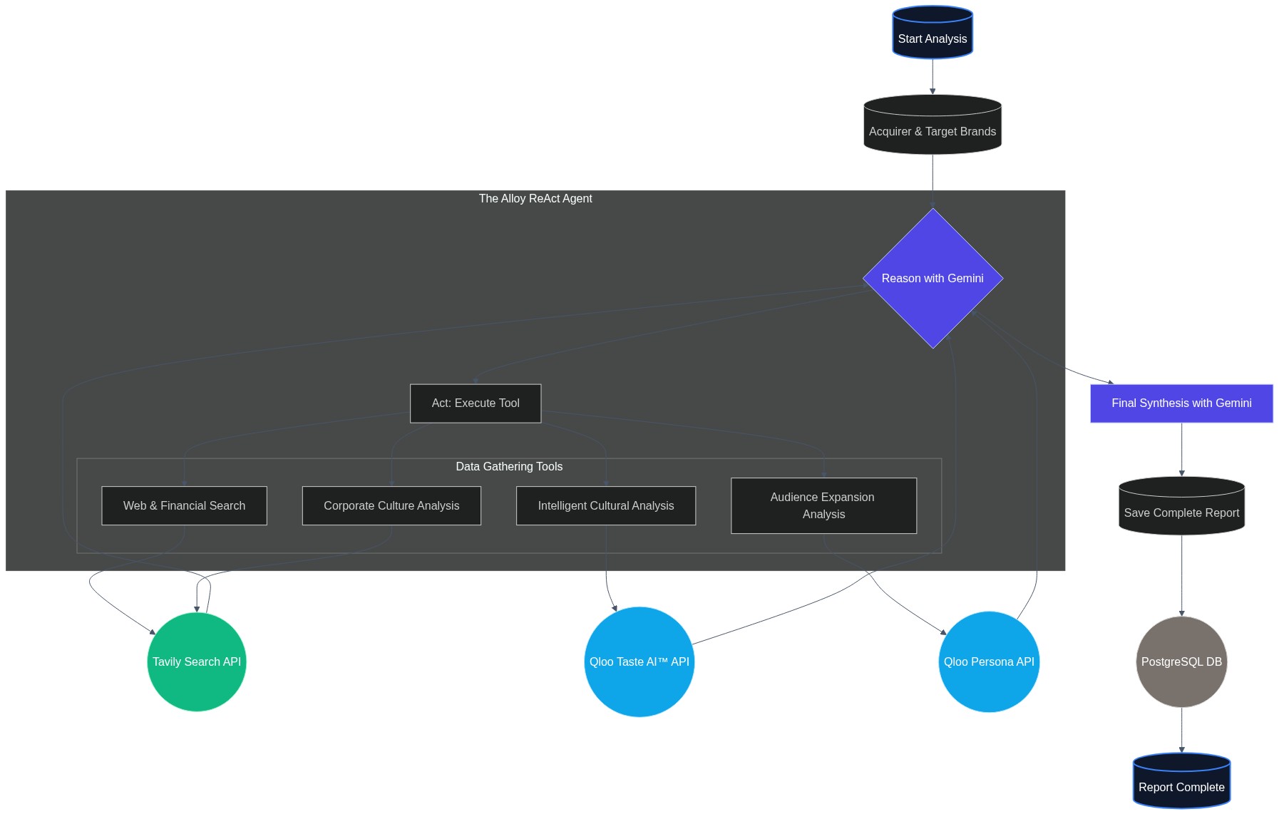 Alloy ReAct Agent Architecture