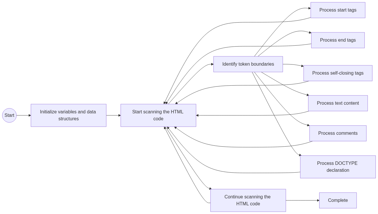 Tokenization Algorithm