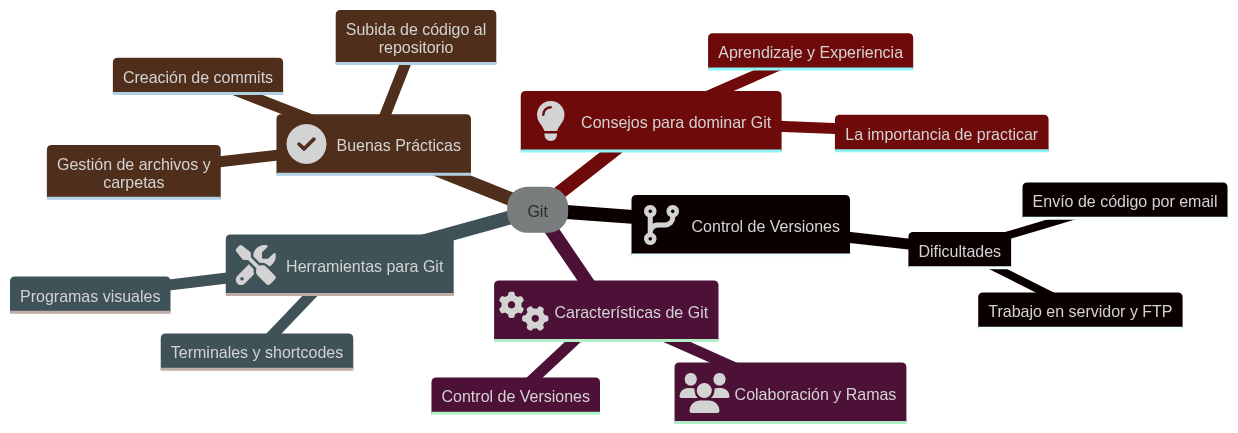 Mapa mental sobre los buenos motivos para aprender a usar git