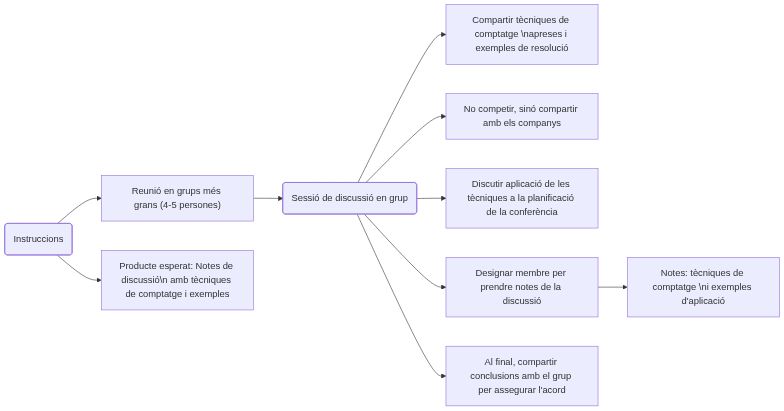 Esquema de les activitats