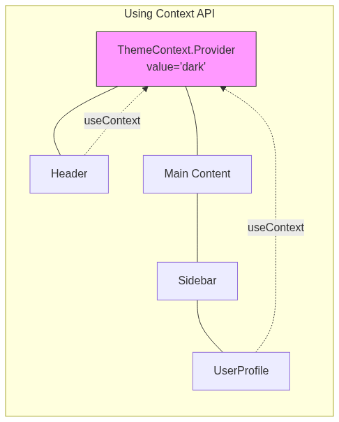 About React's Context API