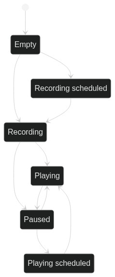 Looper state diagram