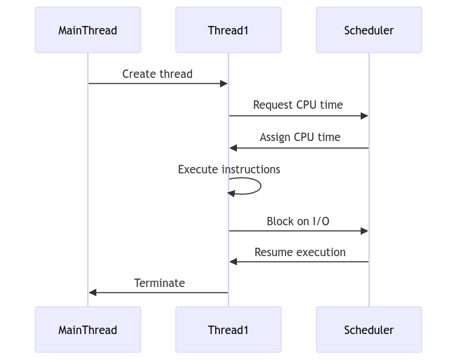 LifeCycle of Threads