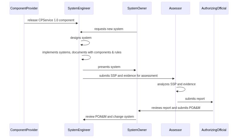 A common high-level workflow