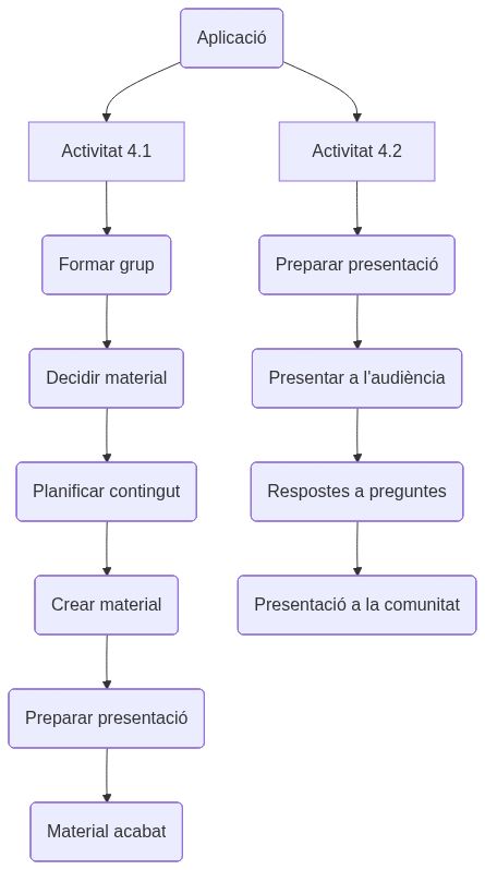 Esquema de l'activitat