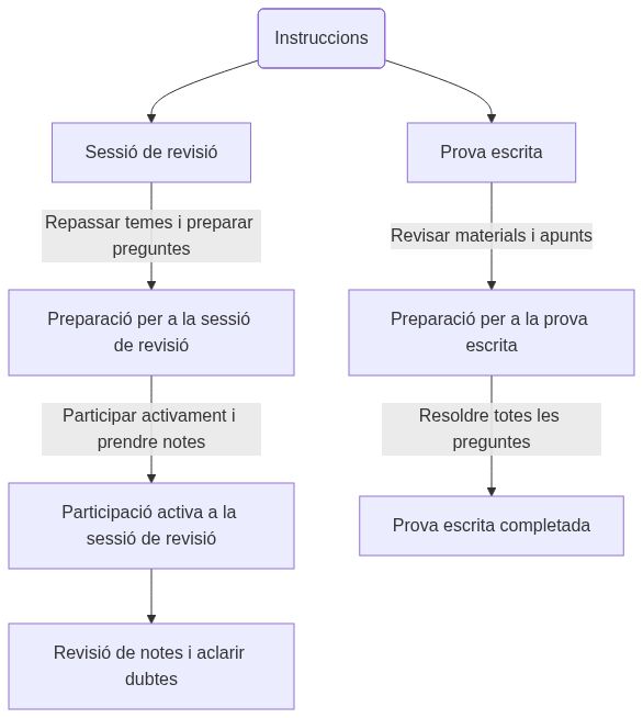 Esquema de les activitats