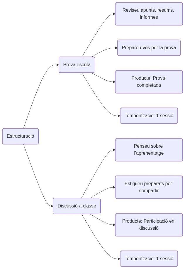 Esquema de l'activitat