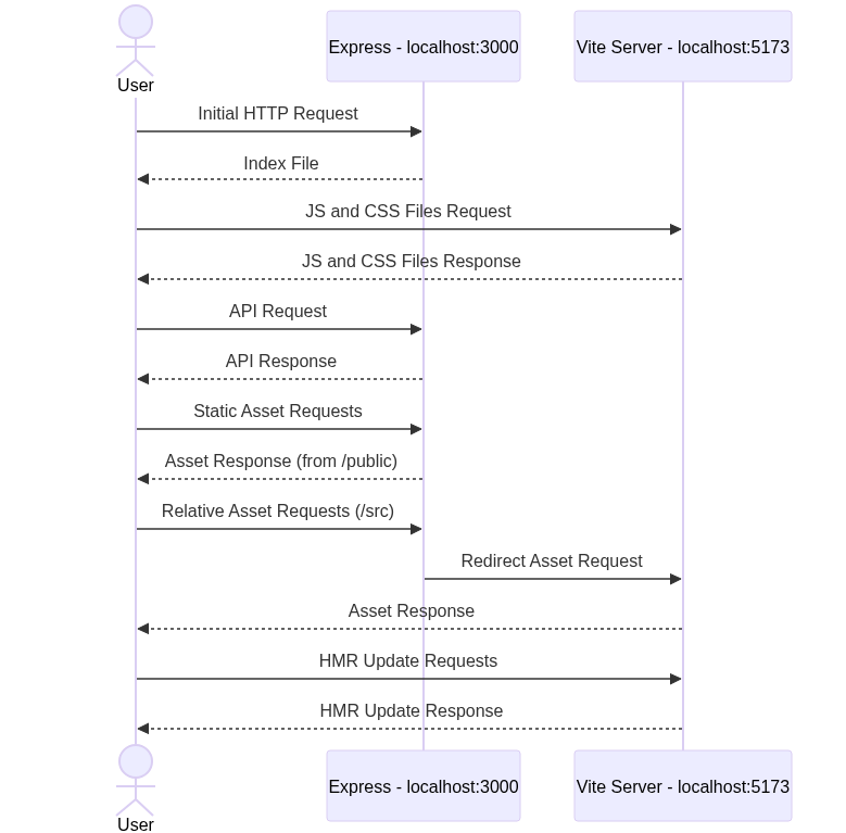 Sequence Diagram - How the app works during development