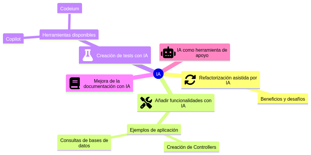 Diagrama para entender cómo hablar con el código legacy