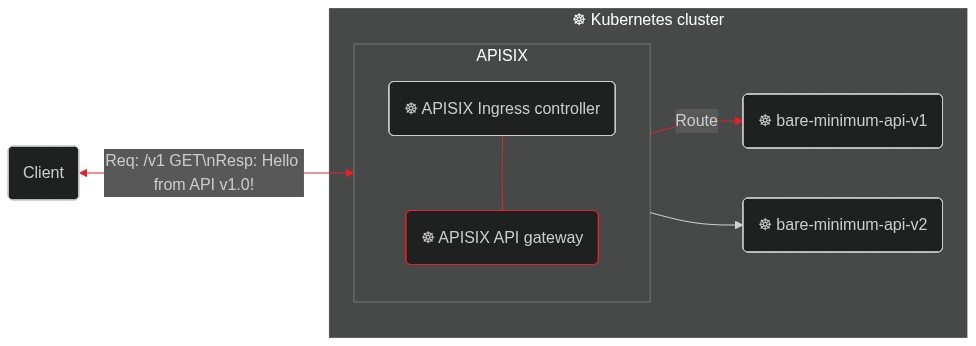 Configuring APISIX Ingress