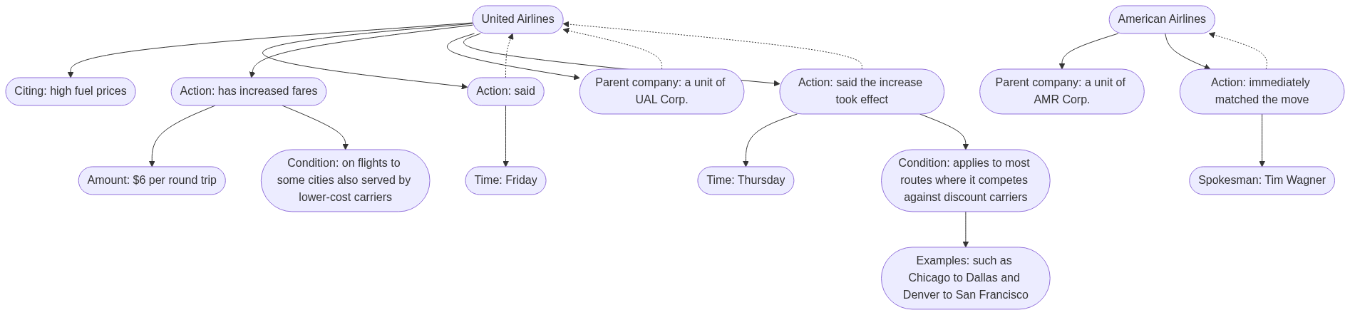 Coreference Resolution Graph