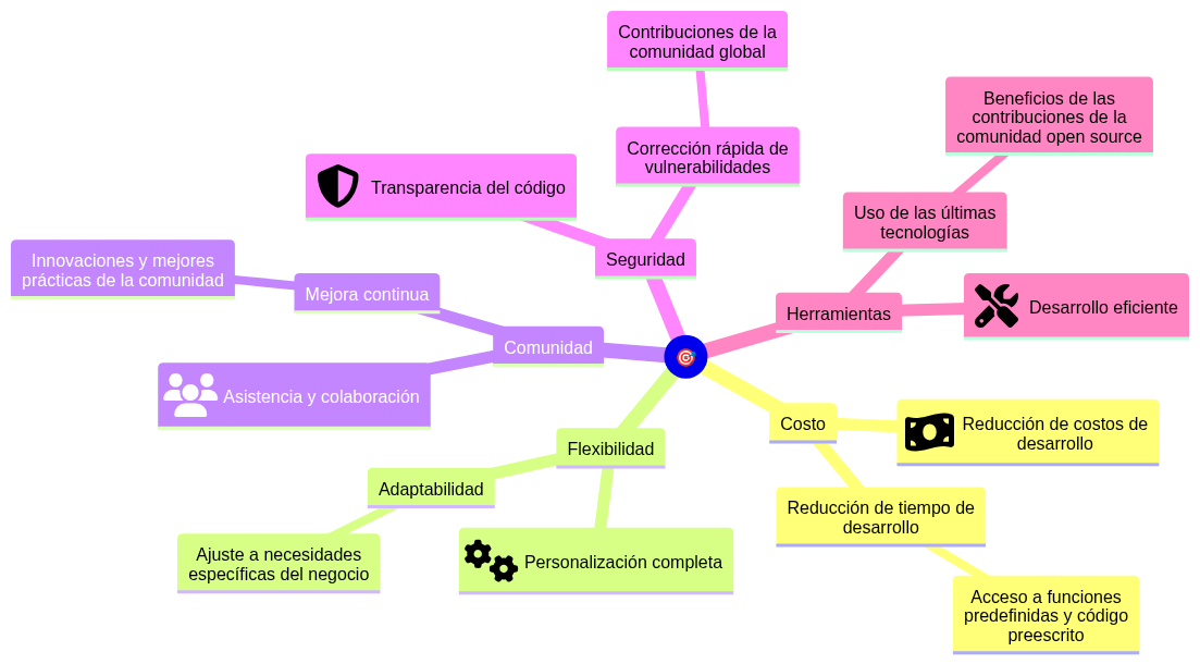 Mapa mental sobre las características de las plantillas SaaS