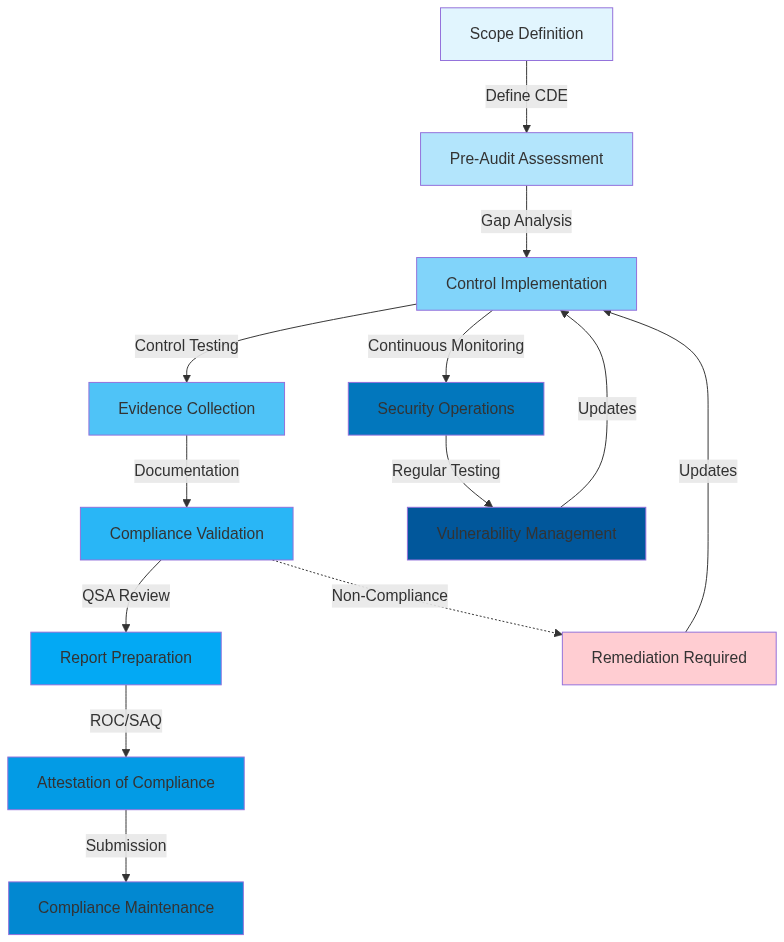 Flow chart