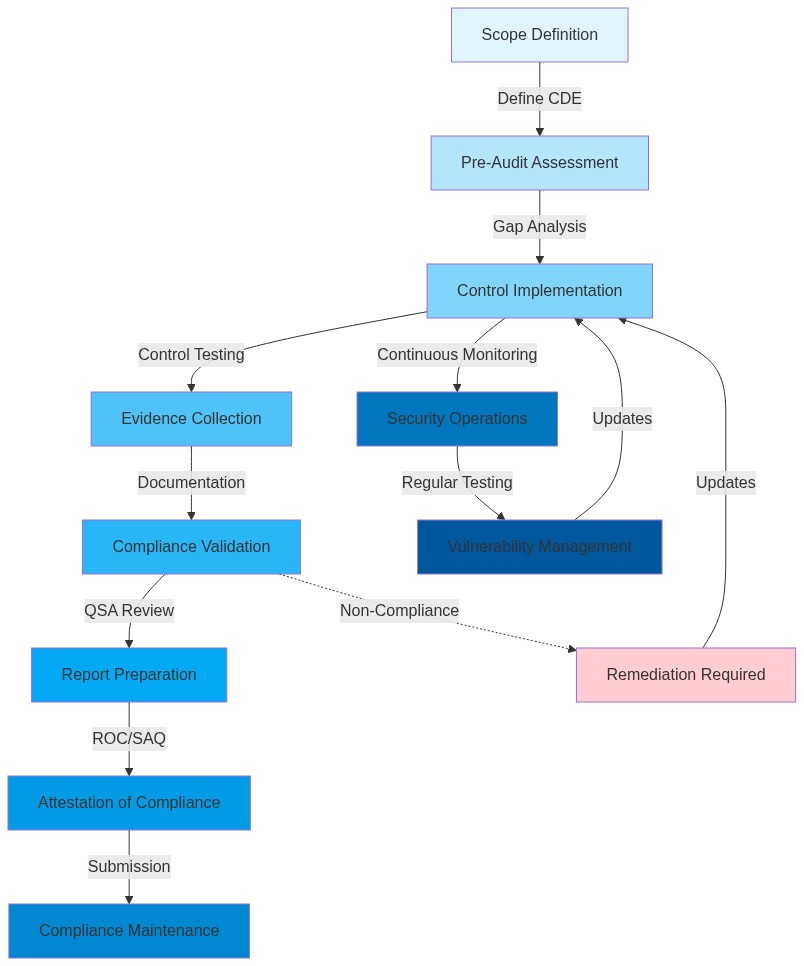 Flow chart