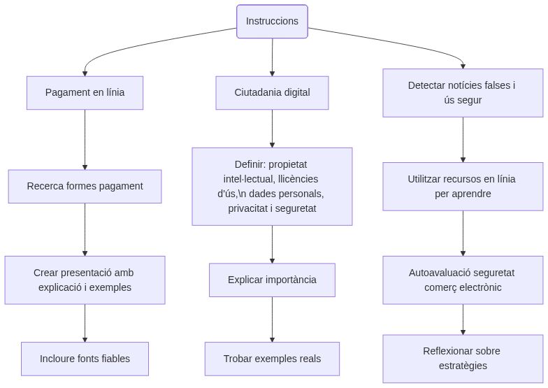 Esquema de les activitats