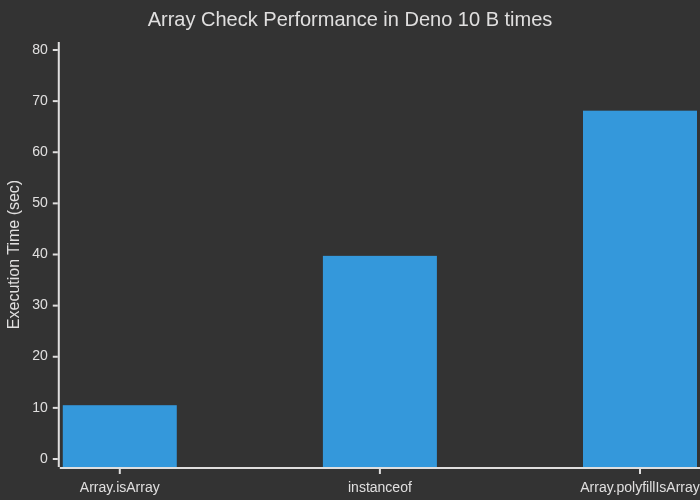 Performance Check of Array Validation Method in Deno