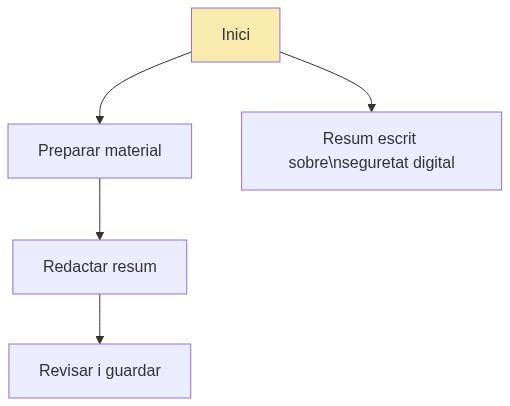 Esquema de l'activitat