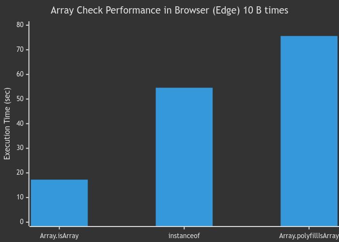 Performance Check of Array Validation Method in Edge