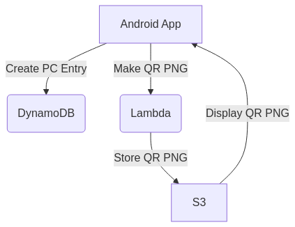 Diagram of AWS backend