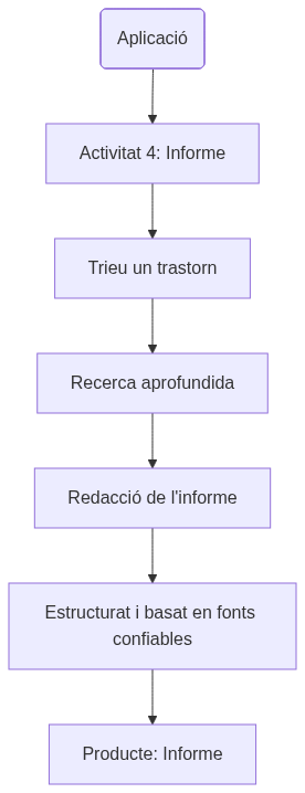Esquema de l'activitat
