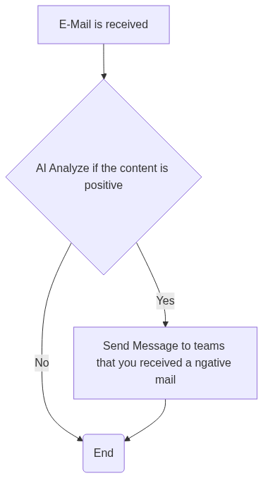 Harnessing AI with Power Automate for Streamlined EMail Management