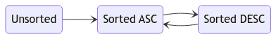 Sortable columns state diagram in Mermaid