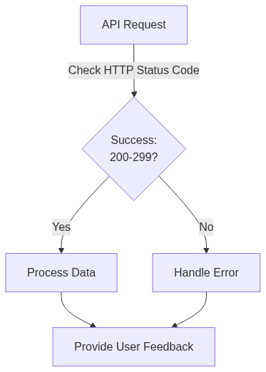 Flowchart showing PayPal API response handling: Application sends API request to PayPal, receives either a success or error response. On success, application processes payment and updates user. On error, application logs error, shows user-friendly message, and may offer retry. Flow is set in a simple rectangular diagram with arrows and labeled steps. No visible text in the image. Tone is clear and instructional.