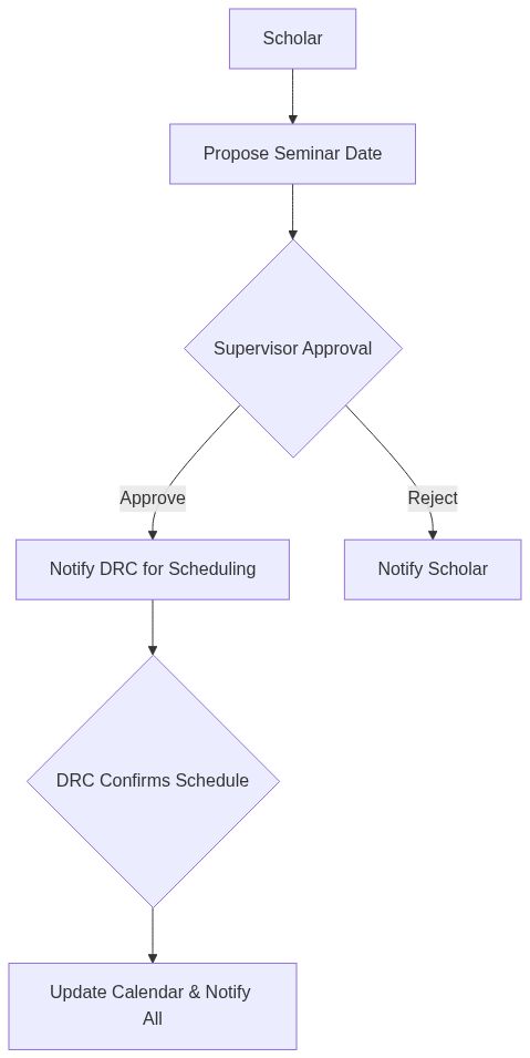 Seminar Scheduling Diagram