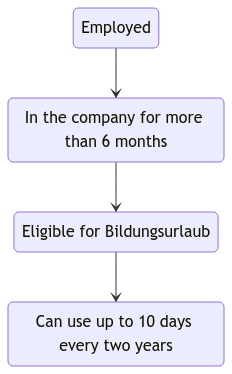 schema to employed until eligibility for bildungsurlaub