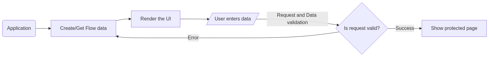 Flow overview