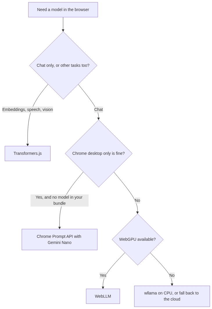 Mermaid Diagram