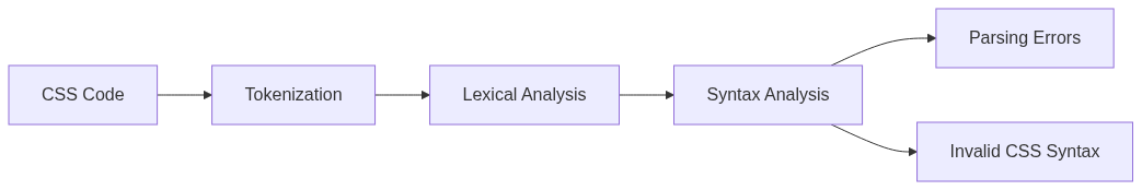 css parsing steps diagram