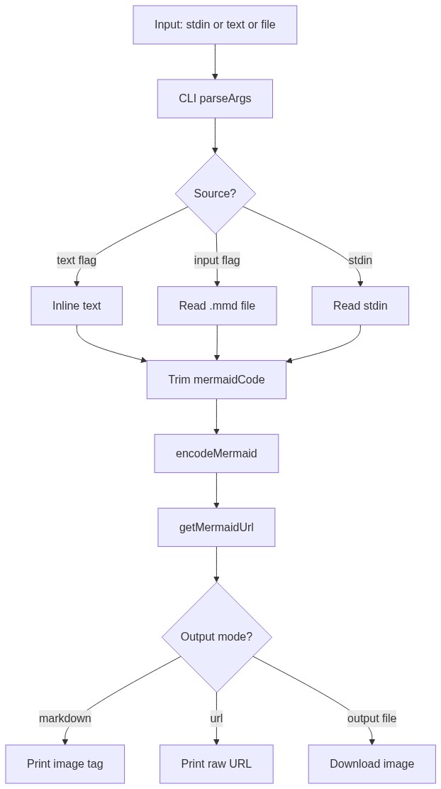 Flow Diagram