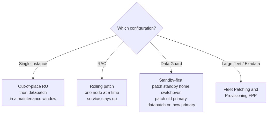Oracle Patching, Demystified: CPU, RU, RUR — and What Changed in 2026